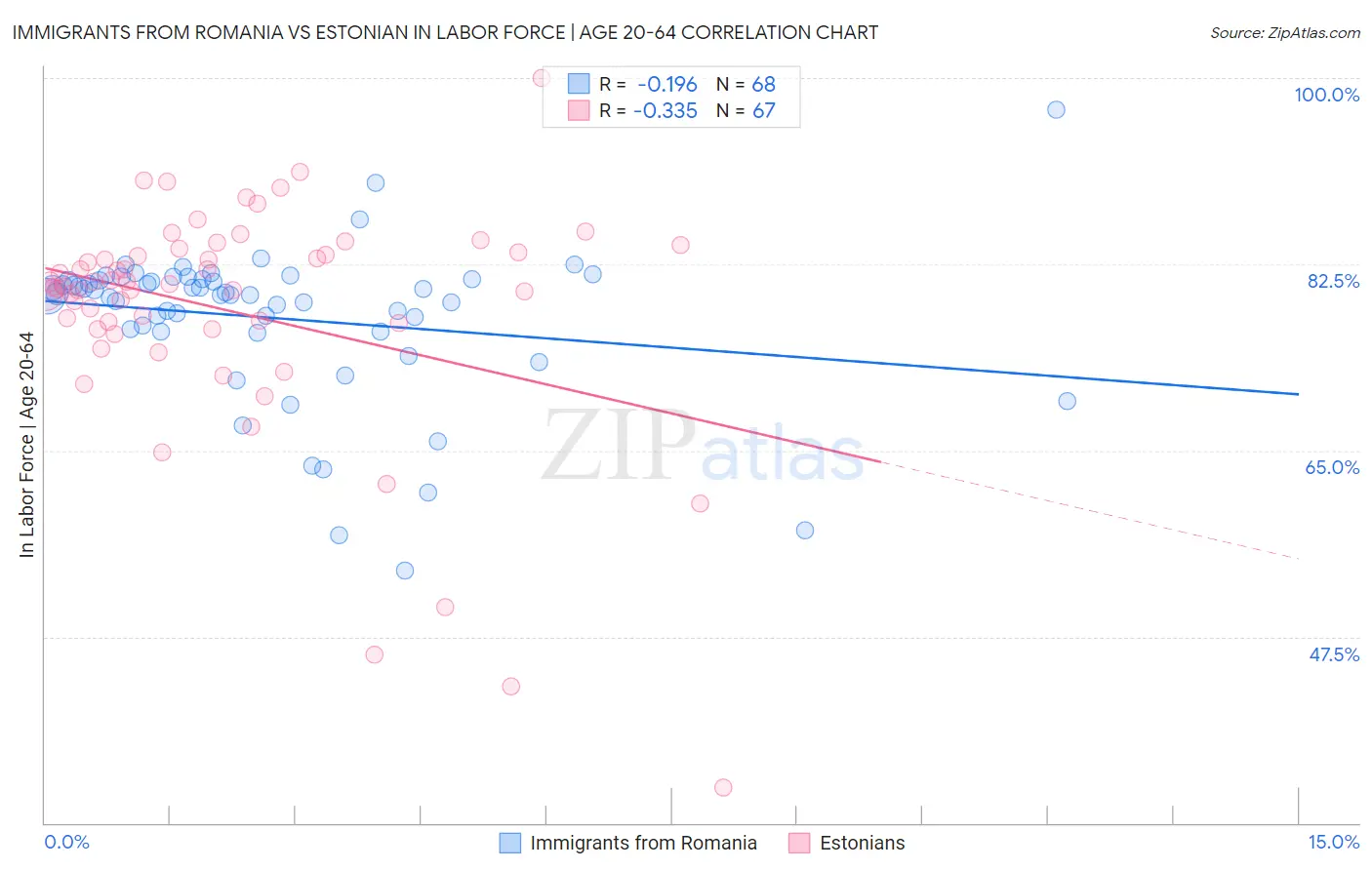 Immigrants from Romania vs Estonian In Labor Force | Age 20-64