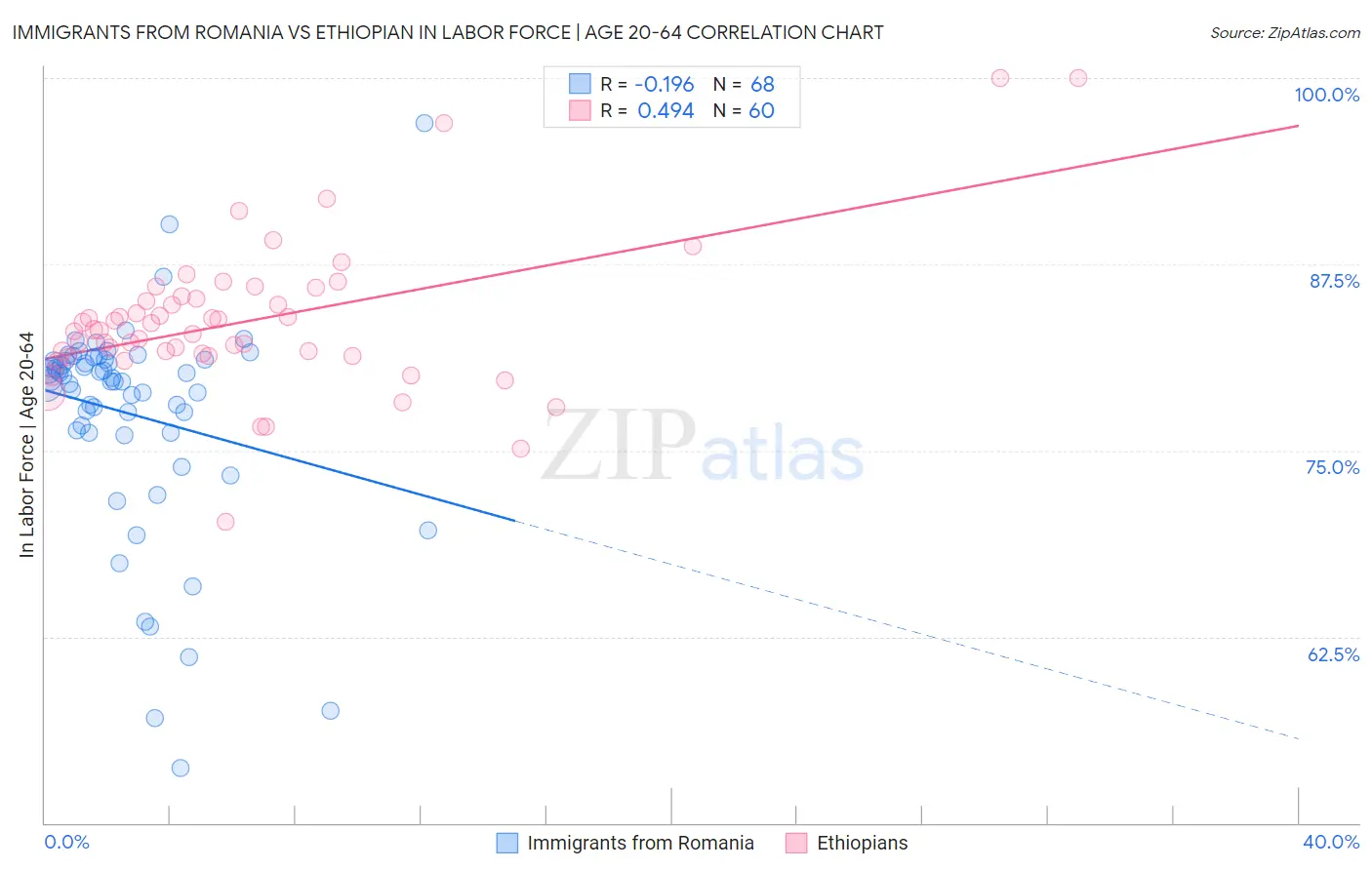 Immigrants from Romania vs Ethiopian In Labor Force | Age 20-64