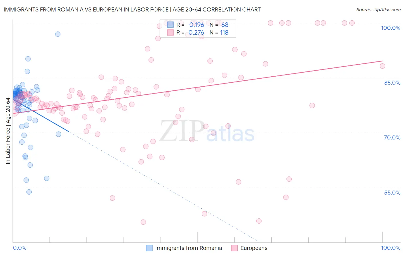 Immigrants from Romania vs European In Labor Force | Age 20-64