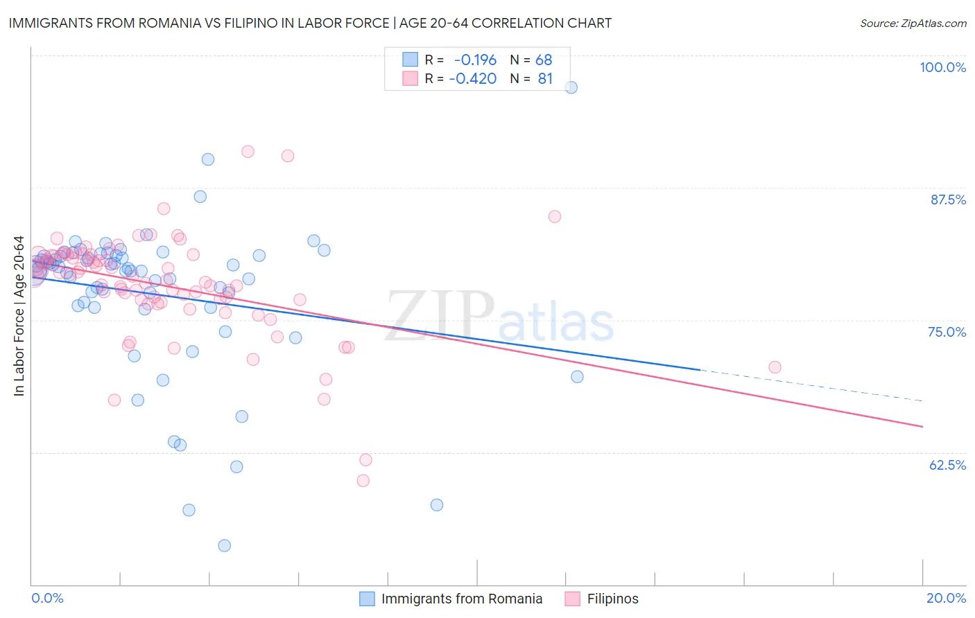 Immigrants from Romania vs Filipino In Labor Force | Age 20-64