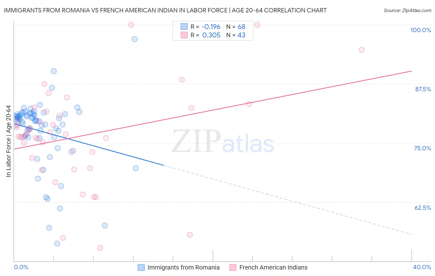 Immigrants from Romania vs French American Indian In Labor Force | Age 20-64
