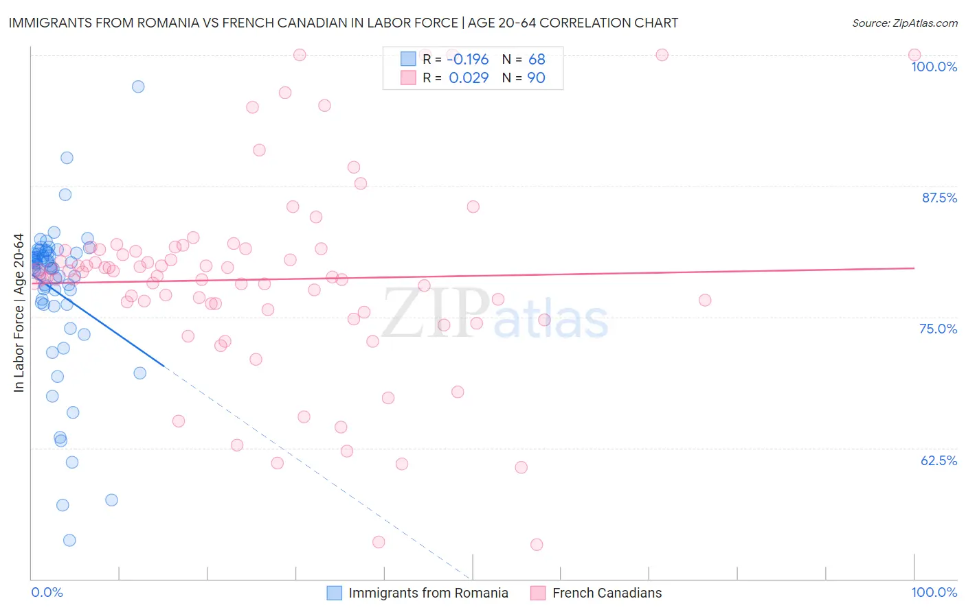 Immigrants from Romania vs French Canadian In Labor Force | Age 20-64