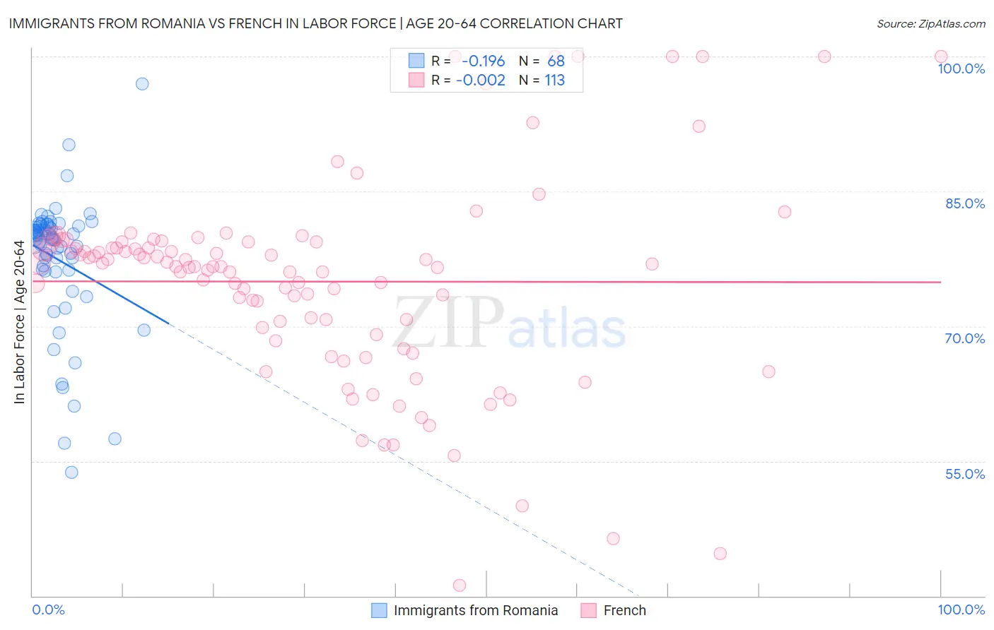 Immigrants from Romania vs French In Labor Force | Age 20-64