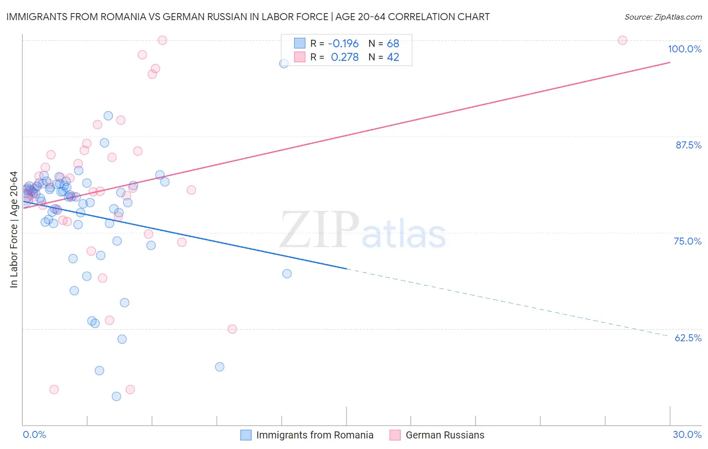 Immigrants from Romania vs German Russian In Labor Force | Age 20-64