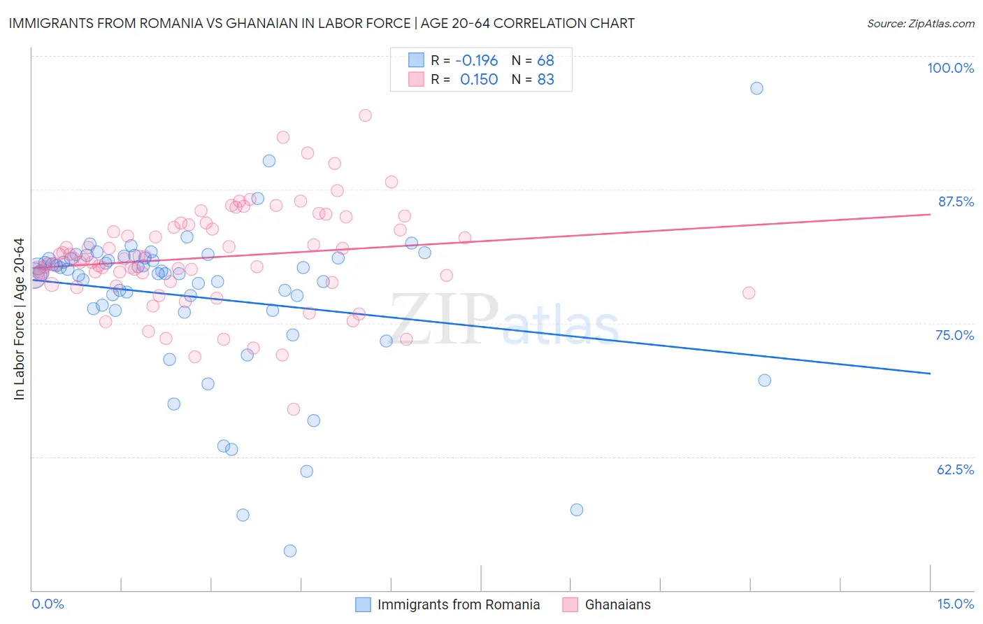 Immigrants from Romania vs Ghanaian In Labor Force | Age 20-64