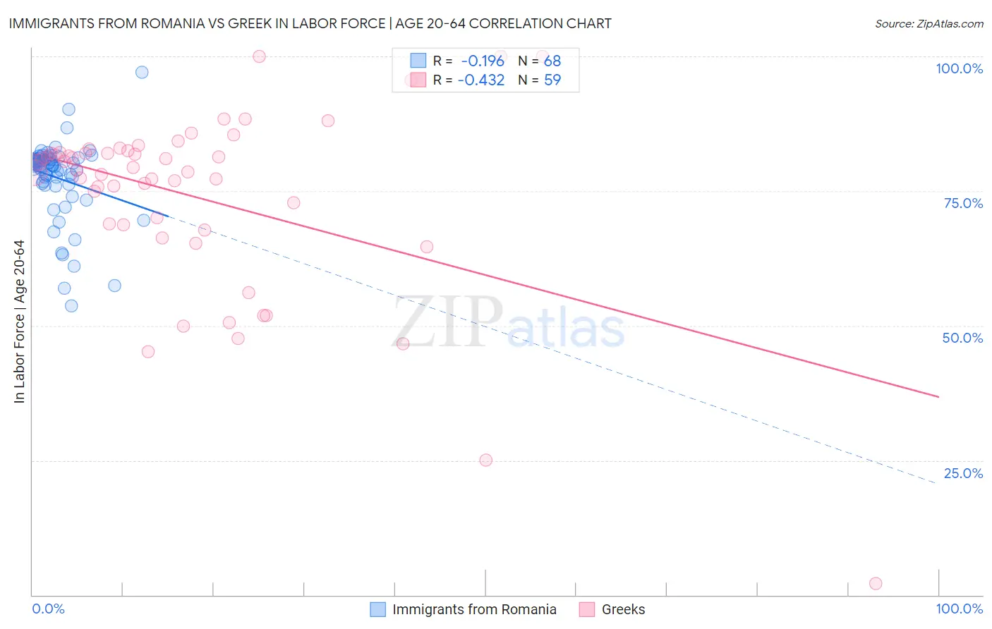 Immigrants from Romania vs Greek In Labor Force | Age 20-64