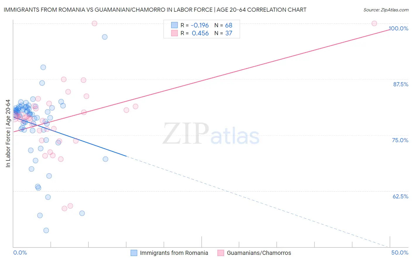 Immigrants from Romania vs Guamanian/Chamorro In Labor Force | Age 20-64