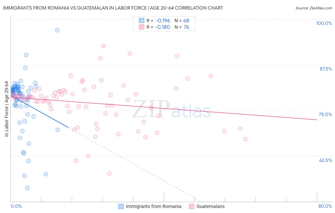 Immigrants from Romania vs Guatemalan In Labor Force | Age 20-64