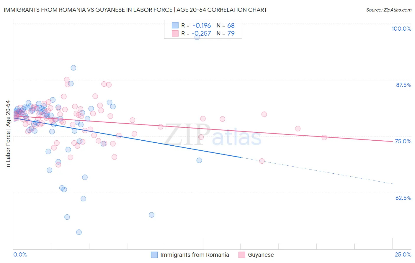 Immigrants from Romania vs Guyanese In Labor Force | Age 20-64