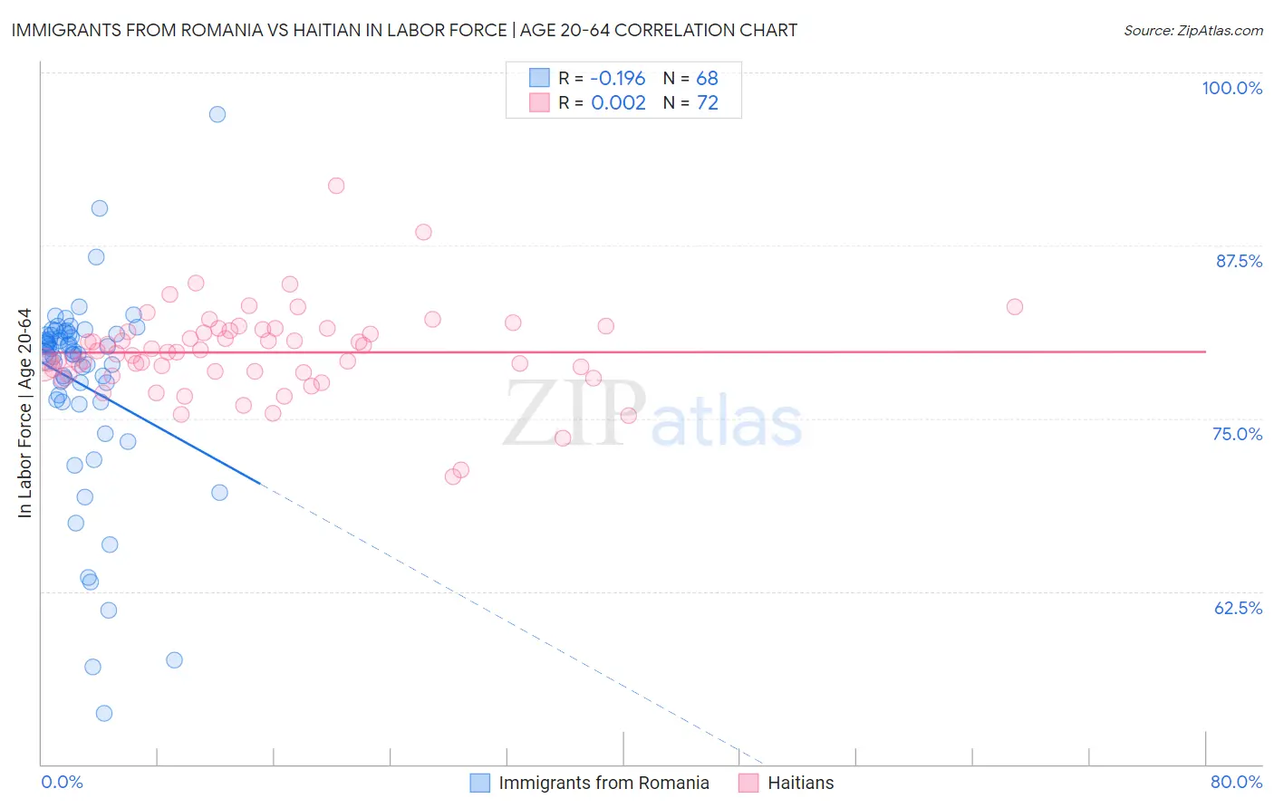 Immigrants from Romania vs Haitian In Labor Force | Age 20-64