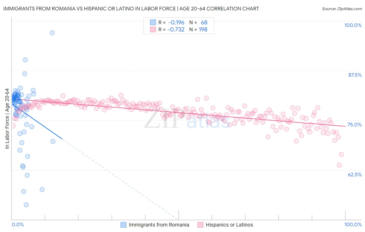 Immigrants from Romania vs Hispanic or Latino In Labor Force | Age 20-64