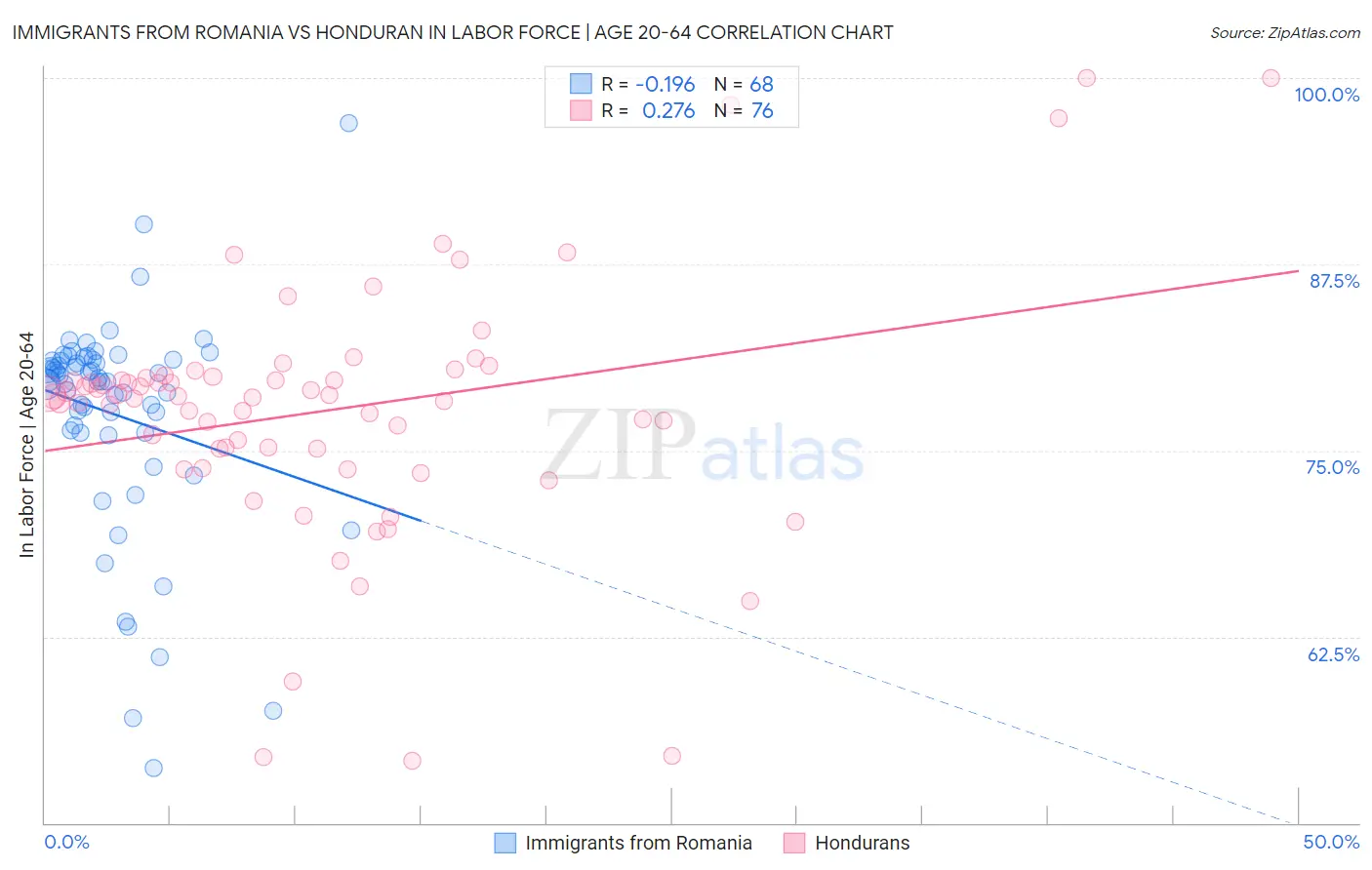 Immigrants from Romania vs Honduran In Labor Force | Age 20-64