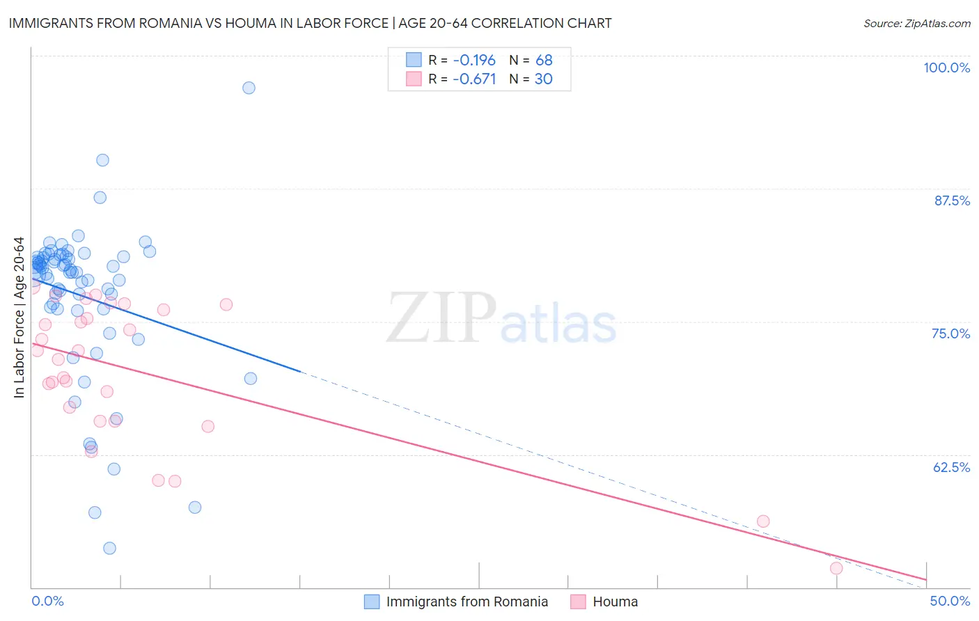 Immigrants from Romania vs Houma In Labor Force | Age 20-64