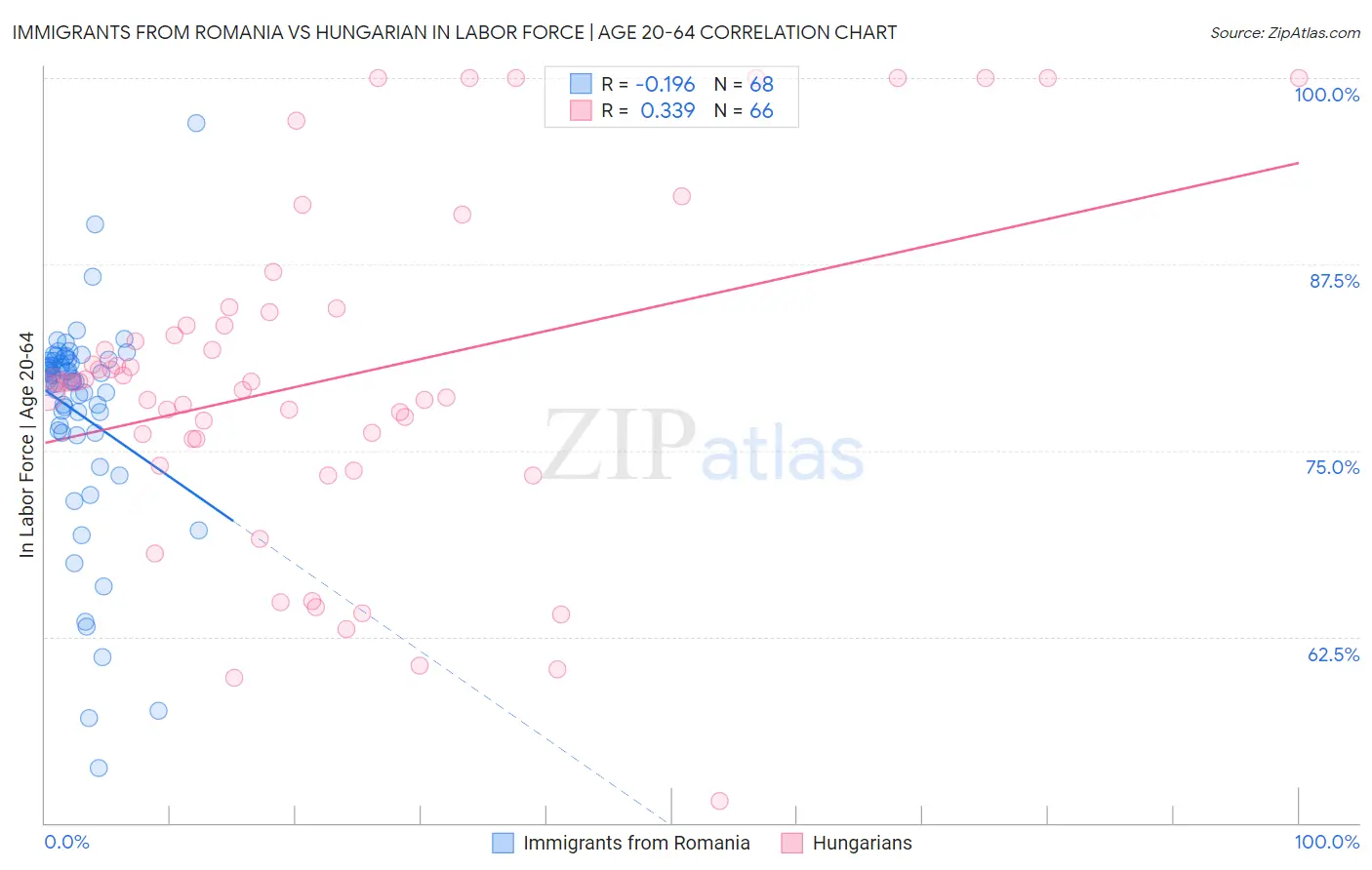 Immigrants from Romania vs Hungarian In Labor Force | Age 20-64