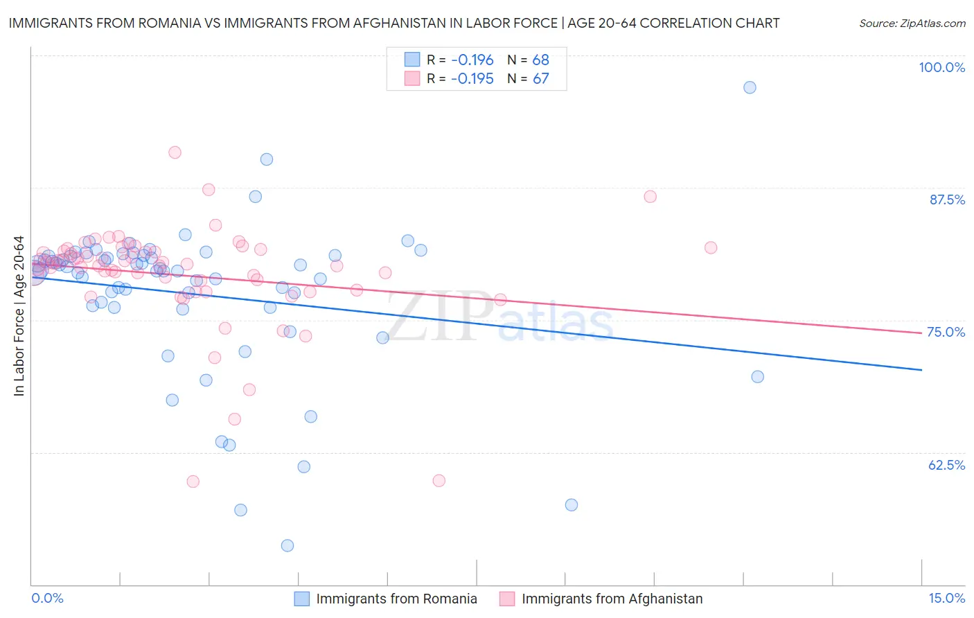 Immigrants from Romania vs Immigrants from Afghanistan In Labor Force | Age 20-64