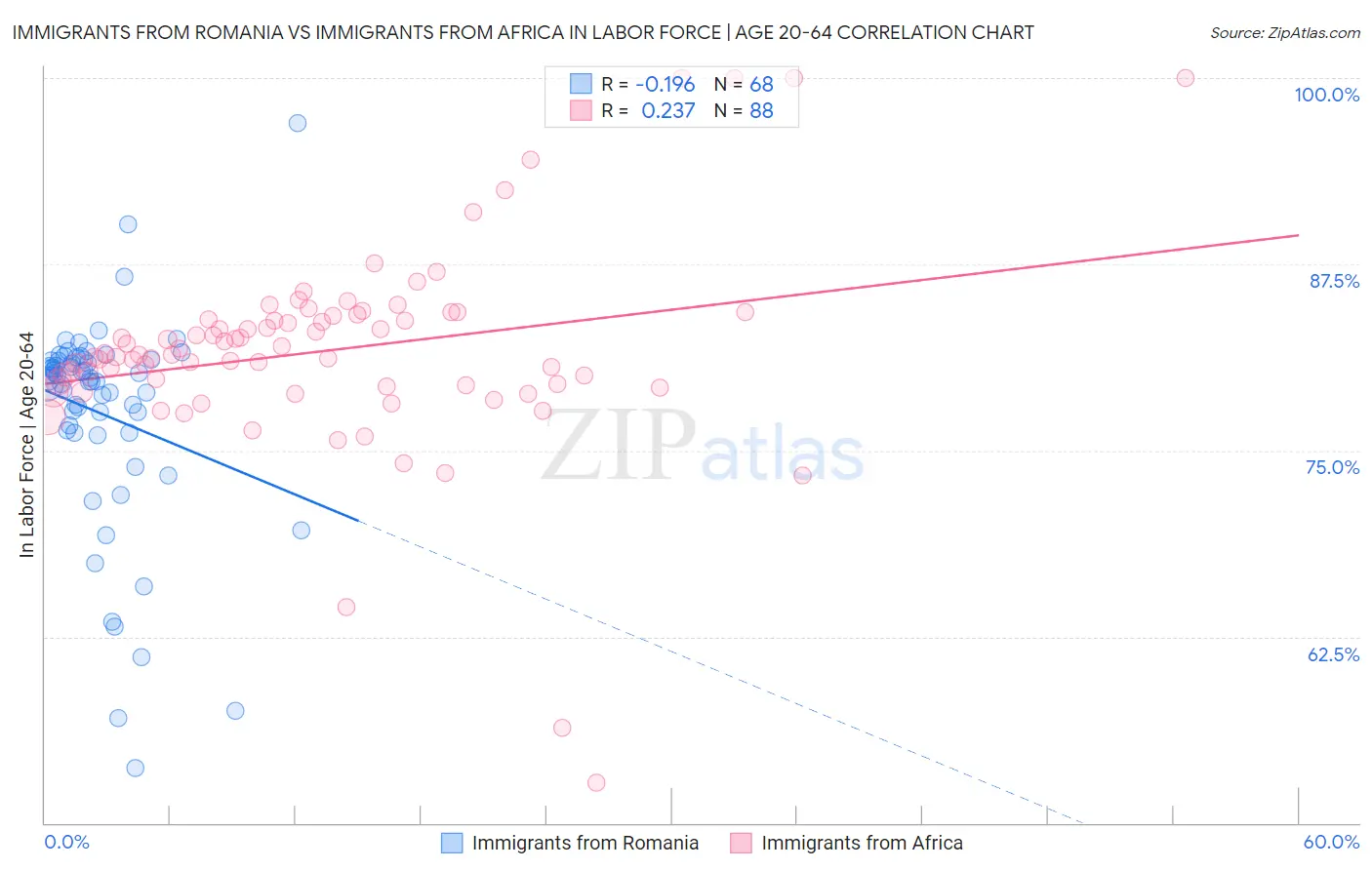 Immigrants from Romania vs Immigrants from Africa In Labor Force | Age 20-64