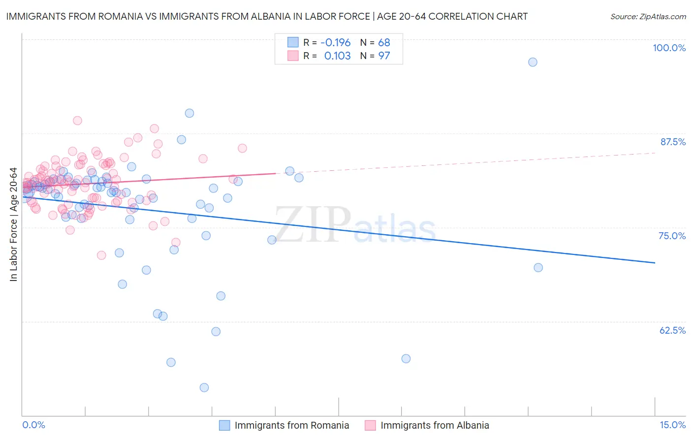 Immigrants from Romania vs Immigrants from Albania In Labor Force | Age 20-64