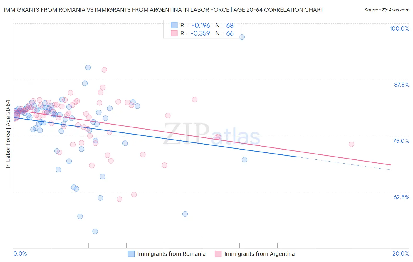 Immigrants from Romania vs Immigrants from Argentina In Labor Force | Age 20-64