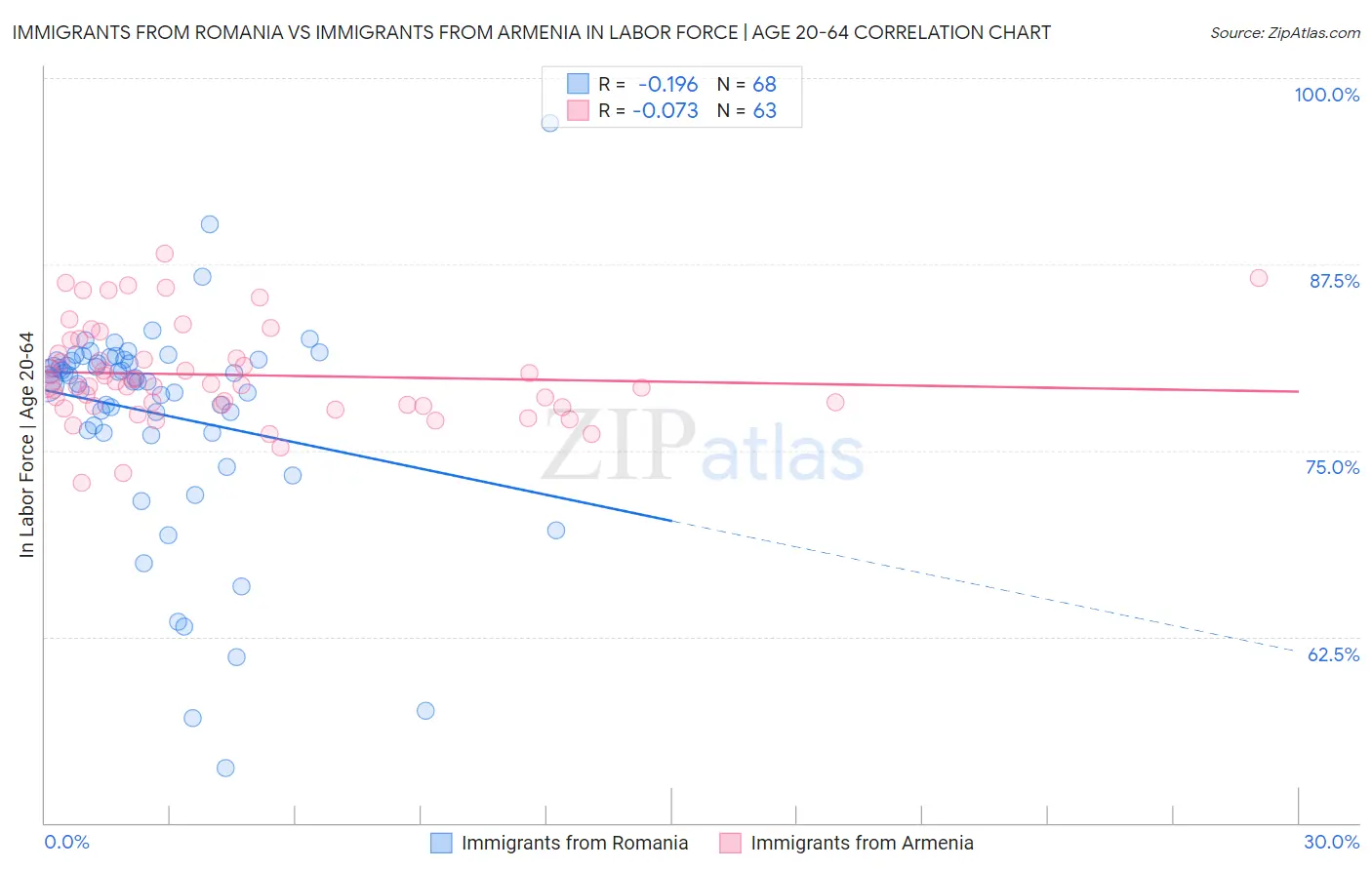 Immigrants from Romania vs Immigrants from Armenia In Labor Force | Age 20-64