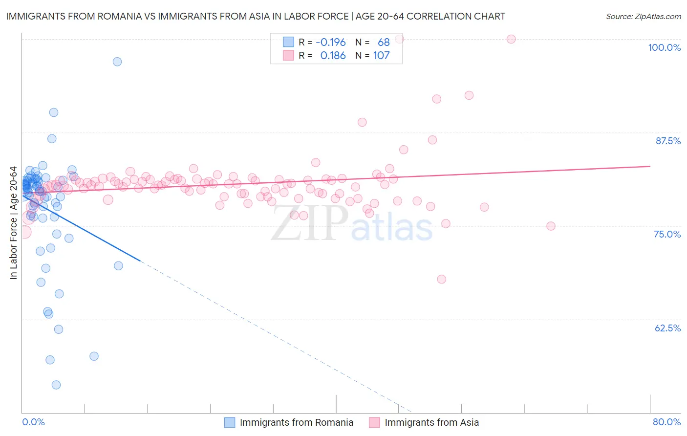 Immigrants from Romania vs Immigrants from Asia In Labor Force | Age 20-64