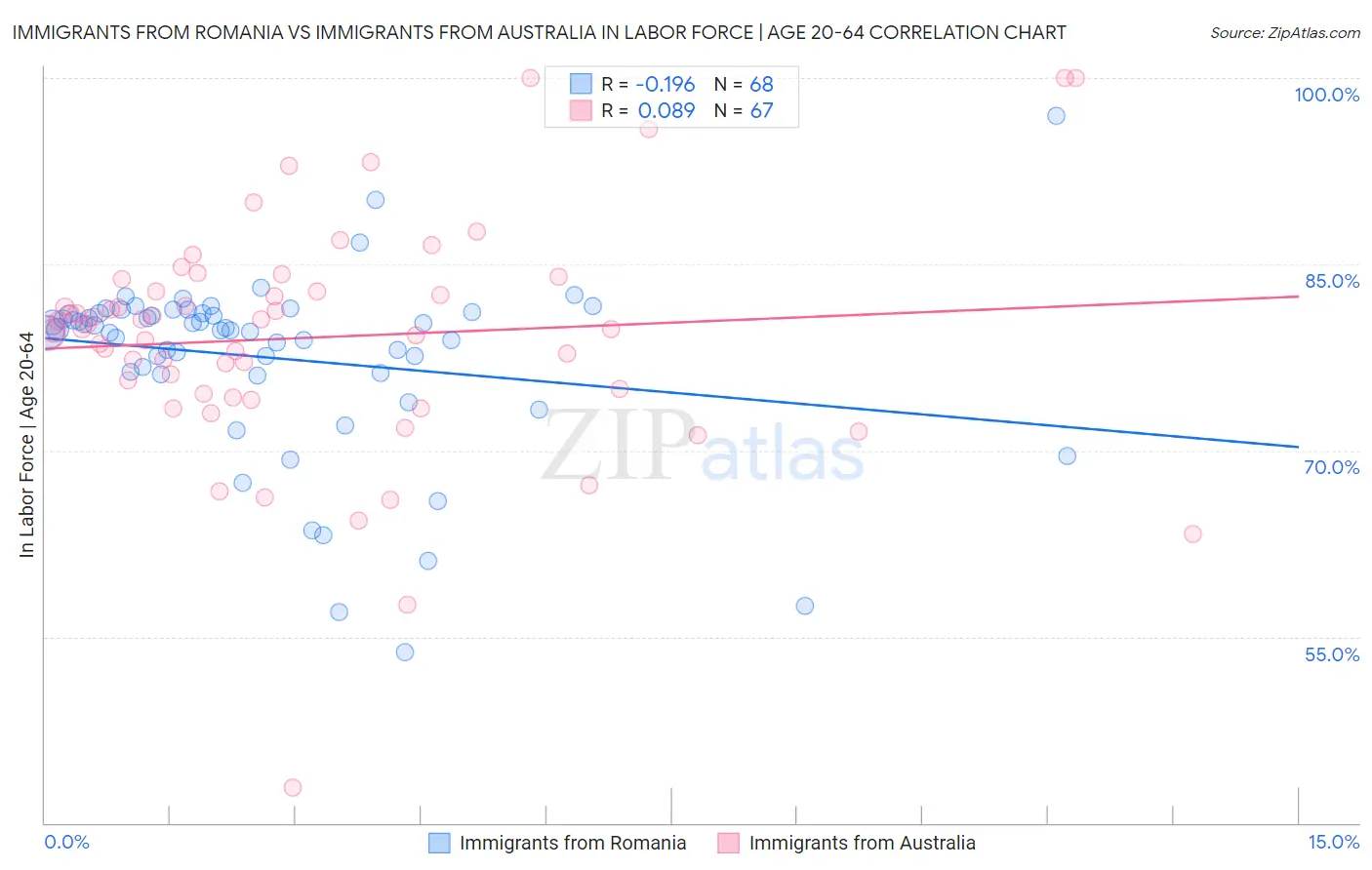 Immigrants from Romania vs Immigrants from Australia In Labor Force | Age 20-64