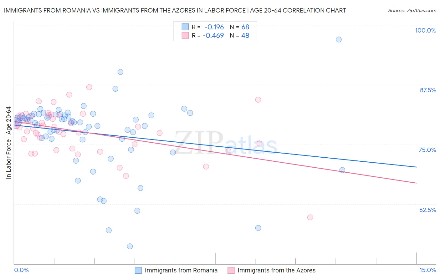 Immigrants from Romania vs Immigrants from the Azores In Labor Force | Age 20-64