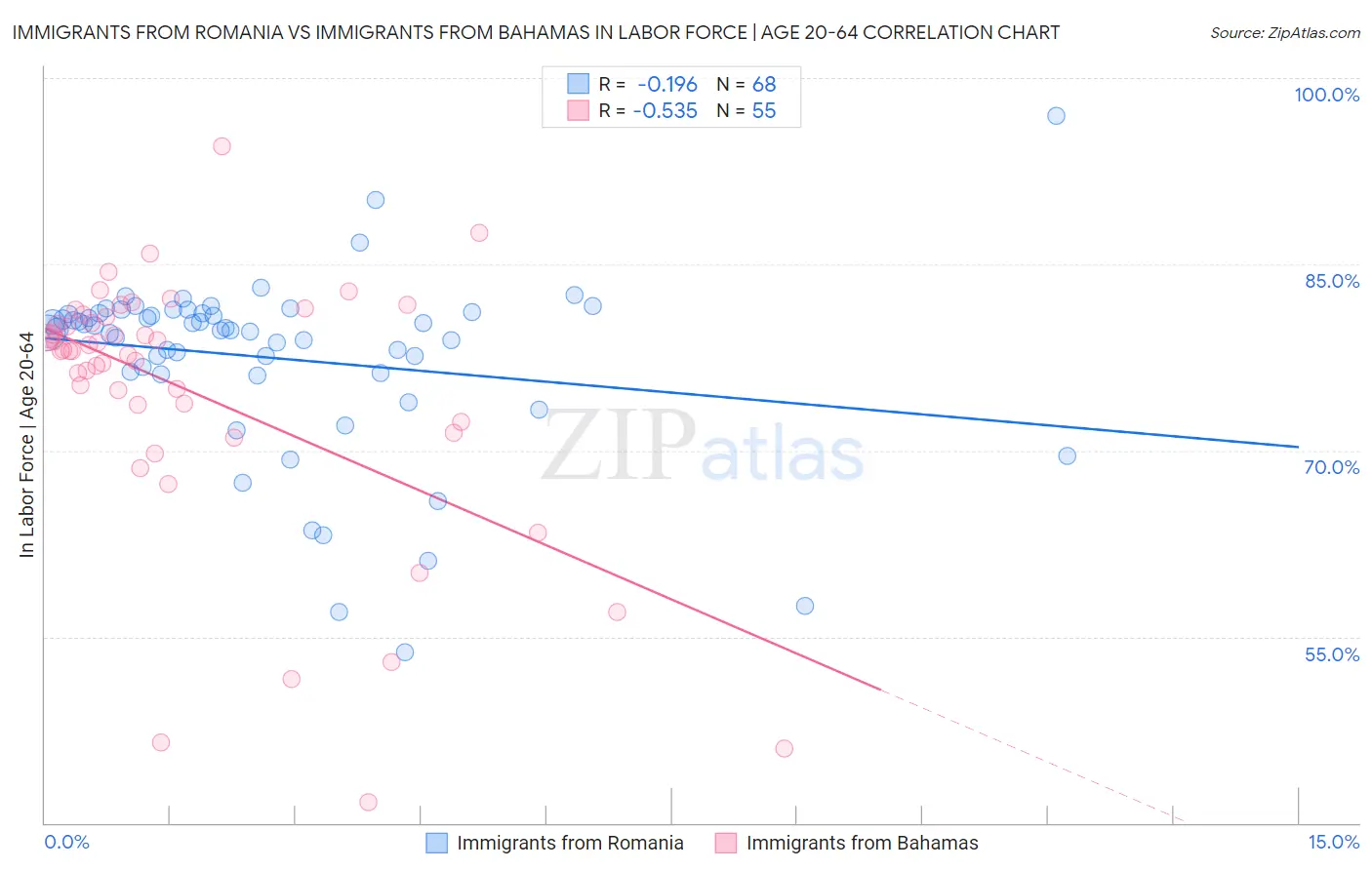 Immigrants from Romania vs Immigrants from Bahamas In Labor Force | Age 20-64