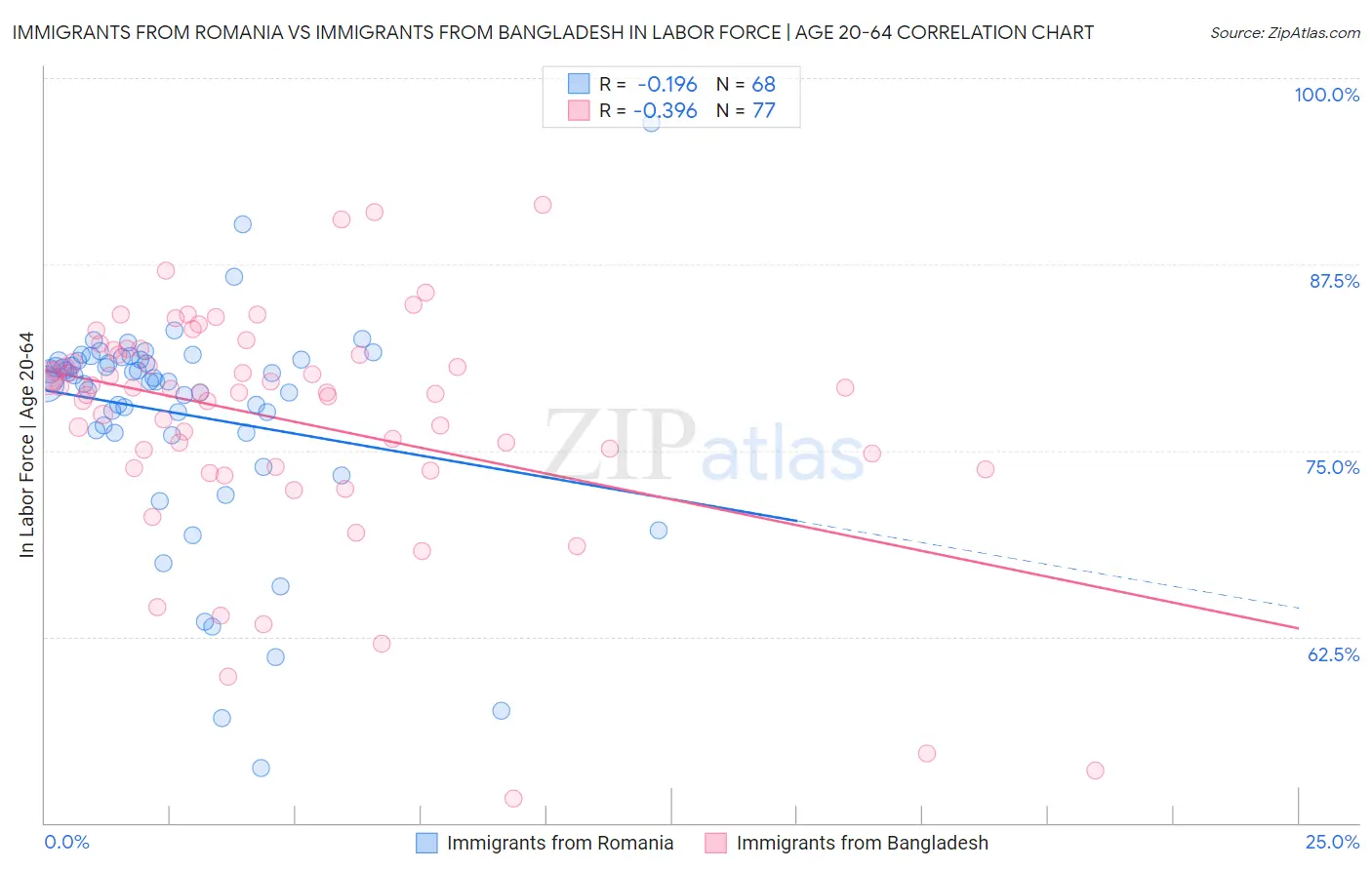 Immigrants from Romania vs Immigrants from Bangladesh In Labor Force | Age 20-64