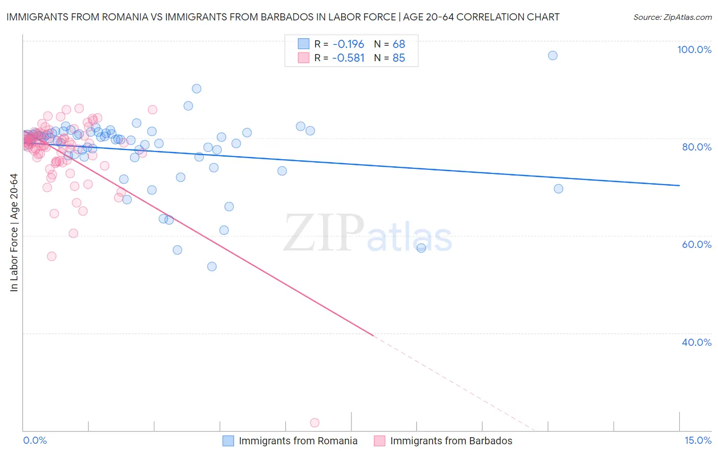 Immigrants from Romania vs Immigrants from Barbados In Labor Force | Age 20-64