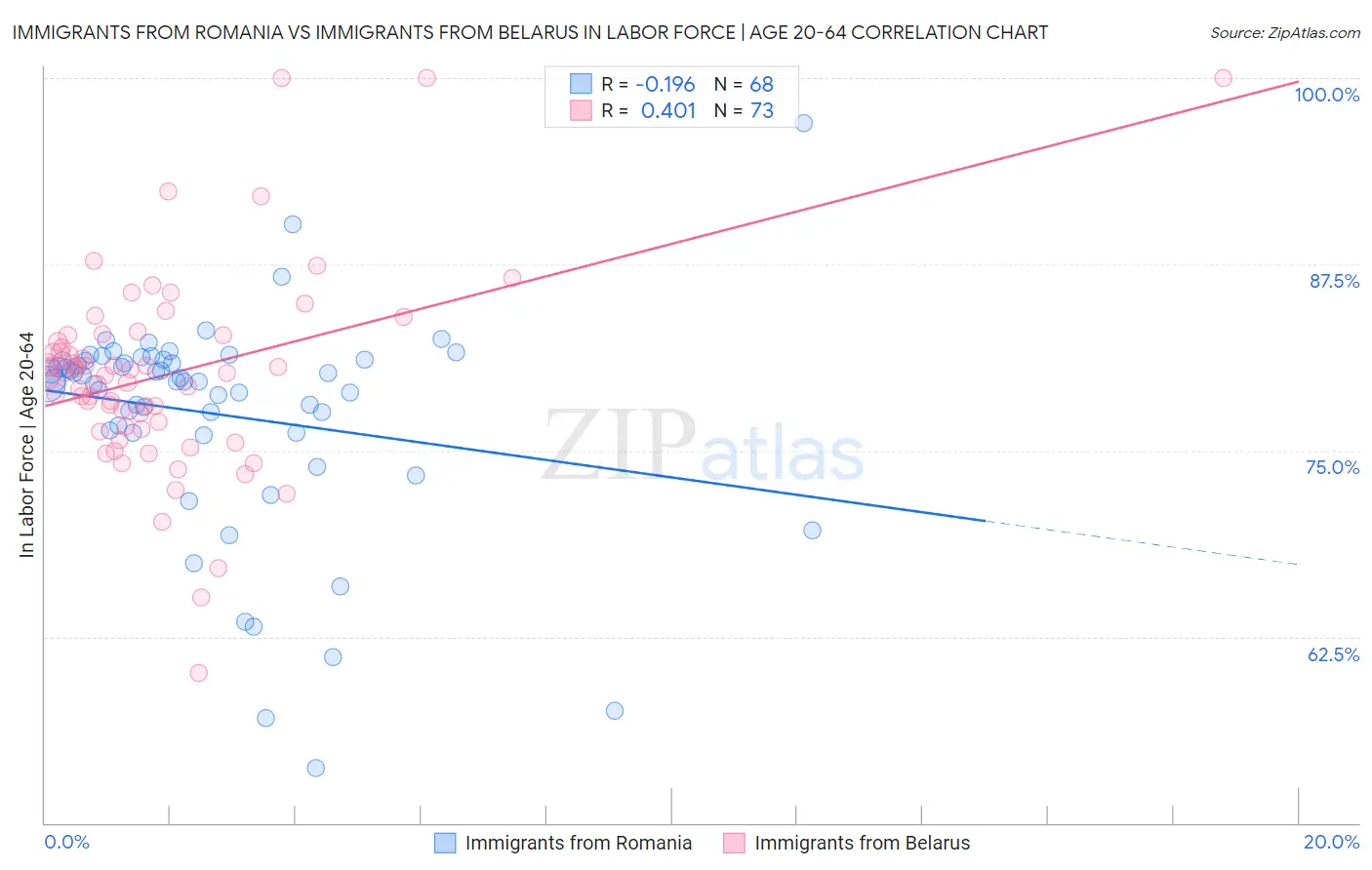Immigrants from Romania vs Immigrants from Belarus In Labor Force | Age 20-64