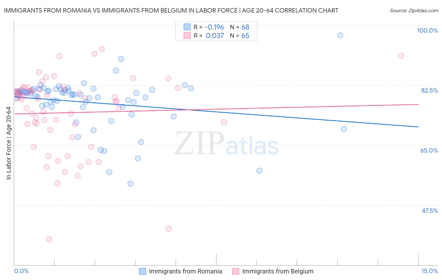 Immigrants from Romania vs Immigrants from Belgium In Labor Force | Age 20-64
