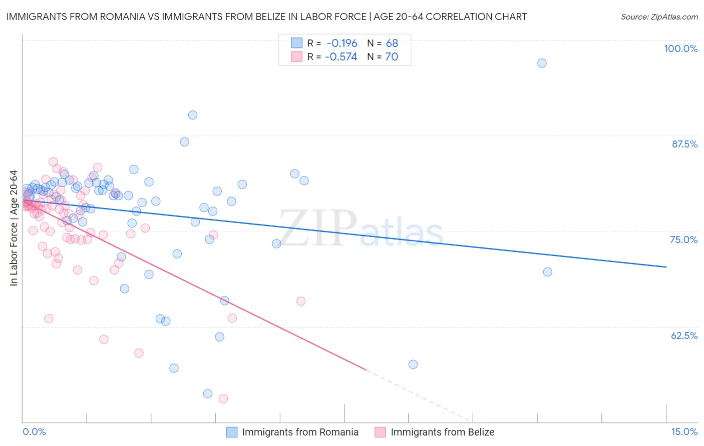 Immigrants from Romania vs Immigrants from Belize In Labor Force | Age 20-64