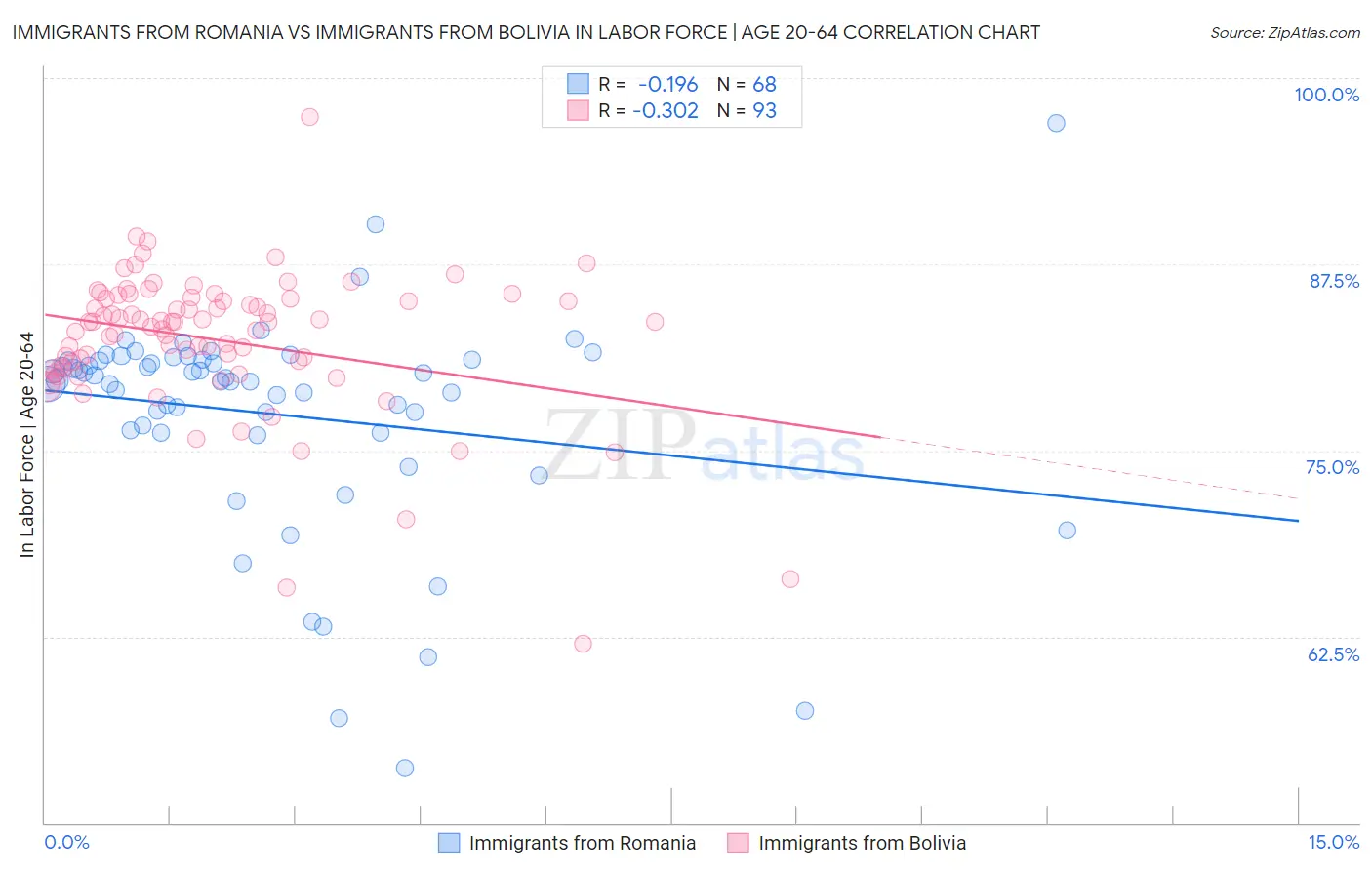 Immigrants from Romania vs Immigrants from Bolivia In Labor Force | Age 20-64