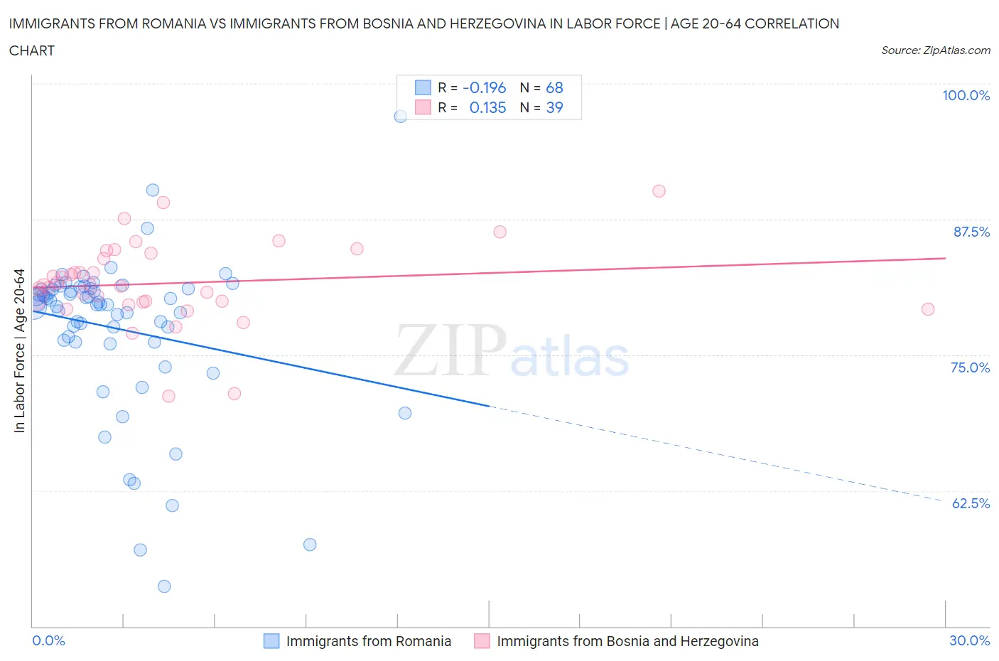 Immigrants from Romania vs Immigrants from Bosnia and Herzegovina In Labor Force | Age 20-64