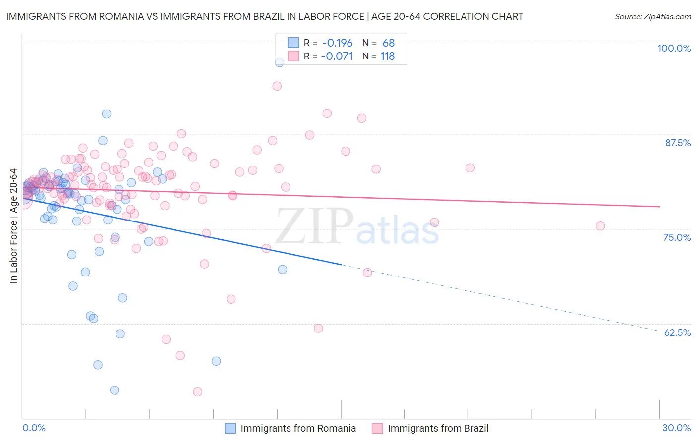 Immigrants from Romania vs Immigrants from Brazil In Labor Force | Age 20-64