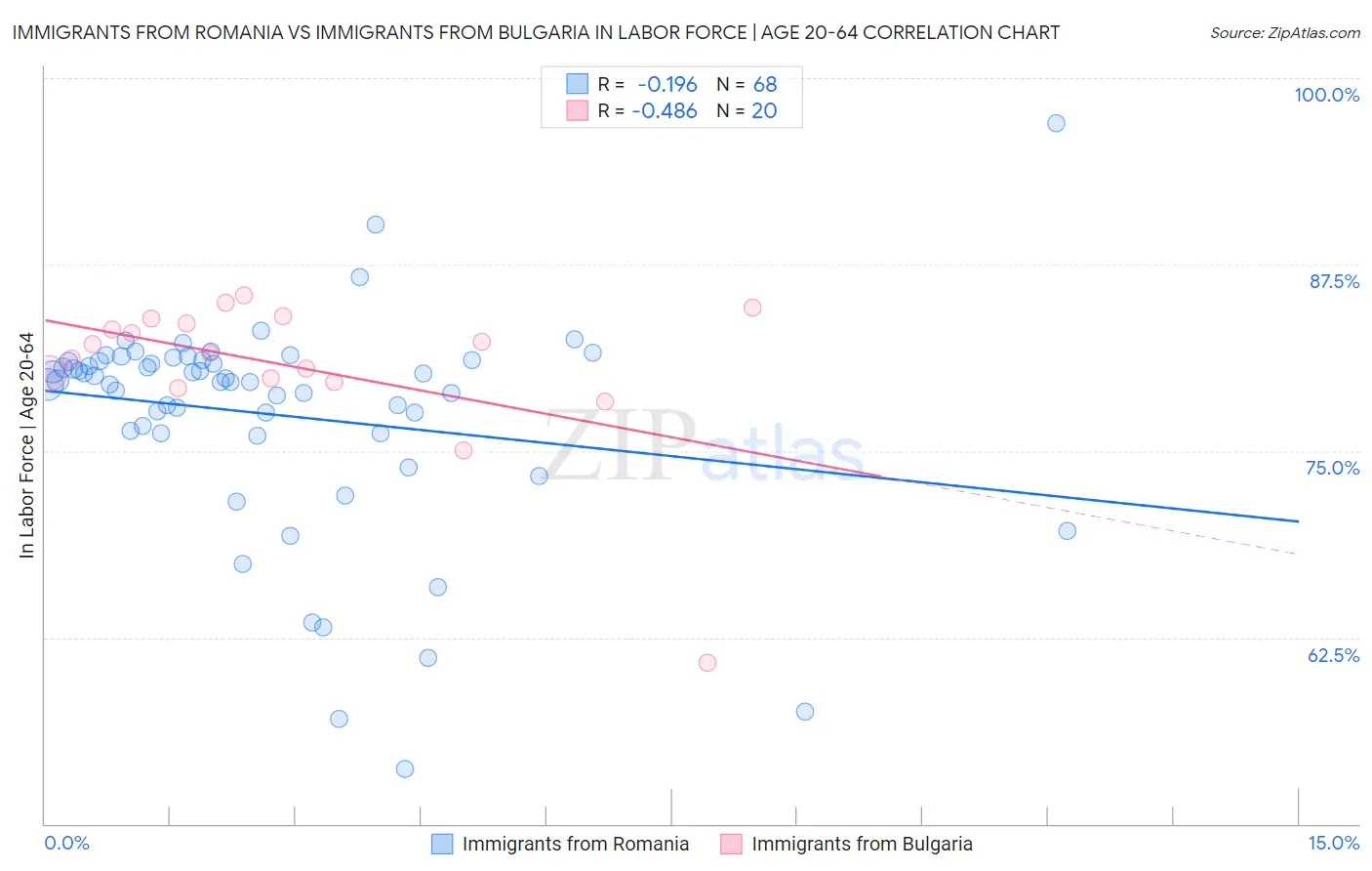 Immigrants from Romania vs Immigrants from Bulgaria In Labor Force | Age 20-64