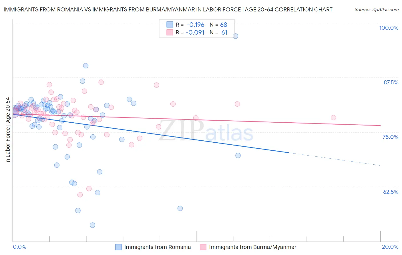 Immigrants from Romania vs Immigrants from Burma/Myanmar In Labor Force | Age 20-64
