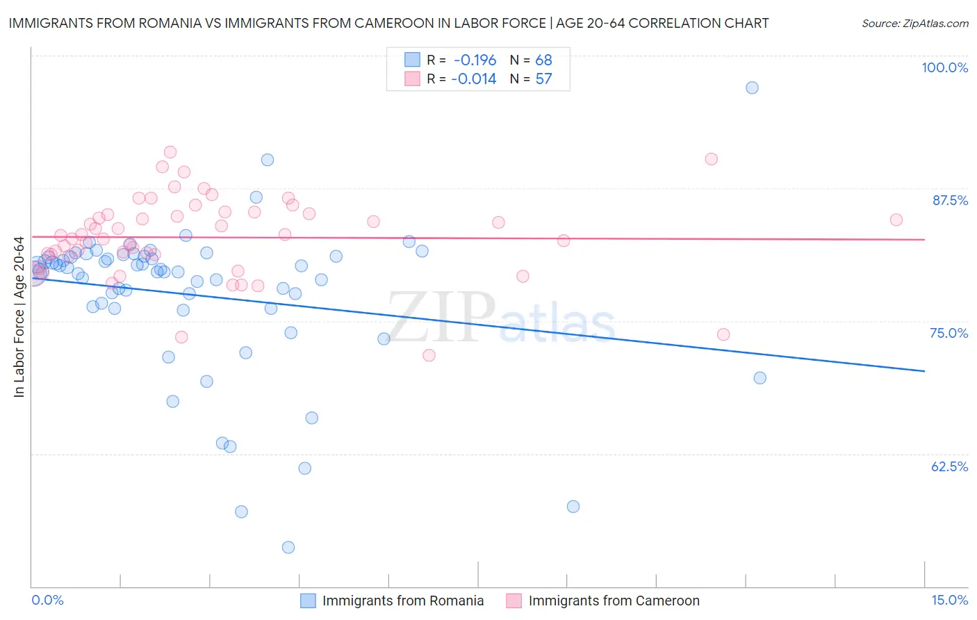 Immigrants from Romania vs Immigrants from Cameroon In Labor Force | Age 20-64