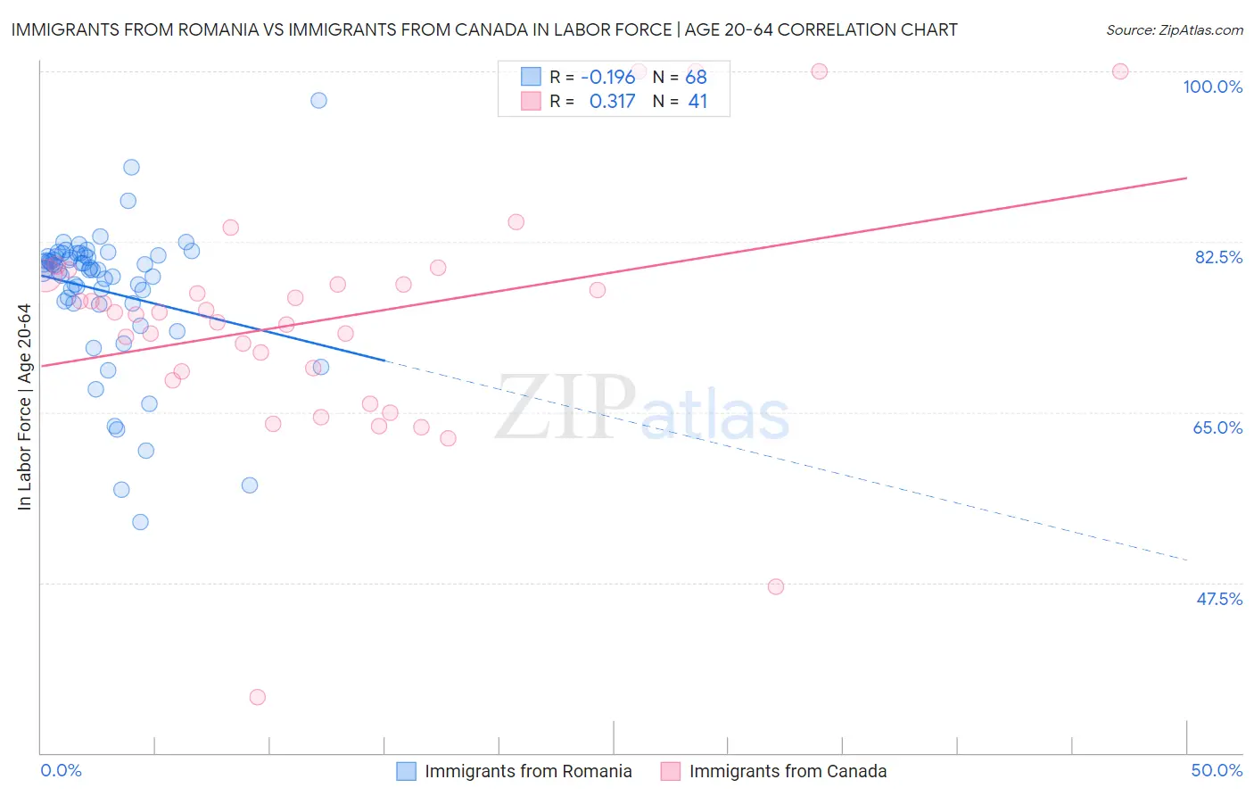 Immigrants from Romania vs Immigrants from Canada In Labor Force | Age 20-64
