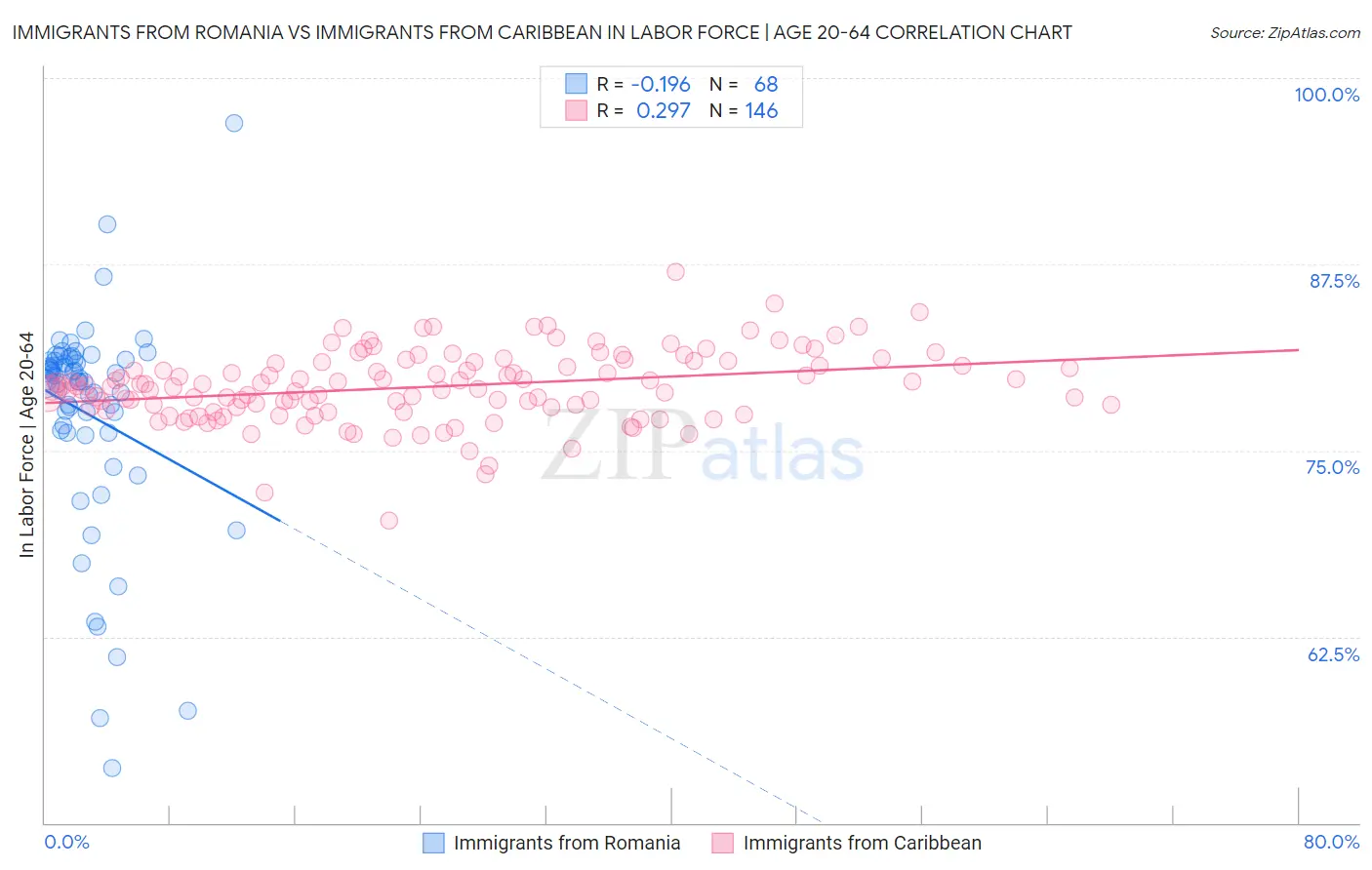 Immigrants from Romania vs Immigrants from Caribbean In Labor Force | Age 20-64