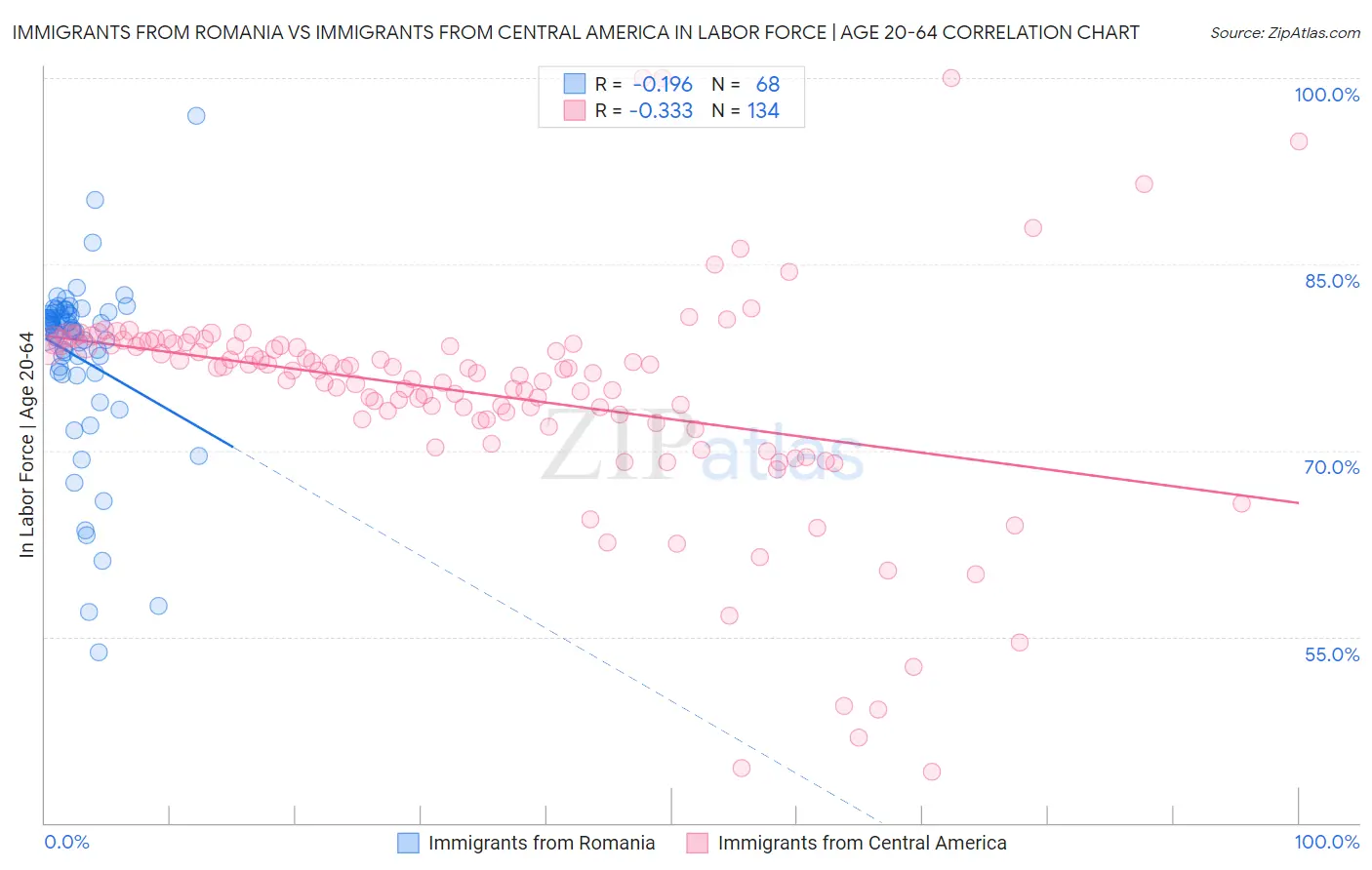 Immigrants from Romania vs Immigrants from Central America In Labor Force | Age 20-64