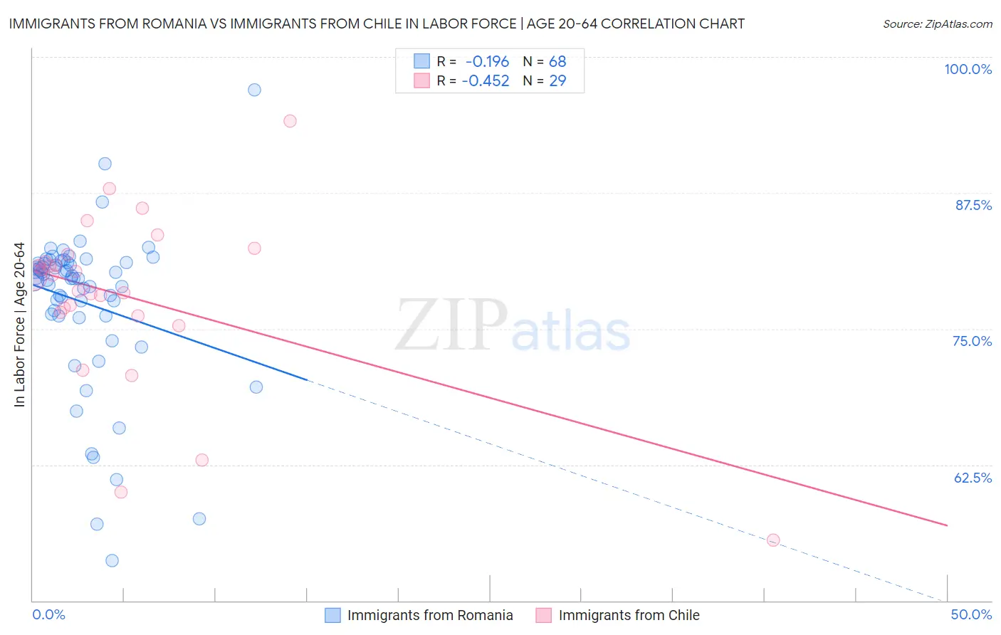 Immigrants from Romania vs Immigrants from Chile In Labor Force | Age 20-64