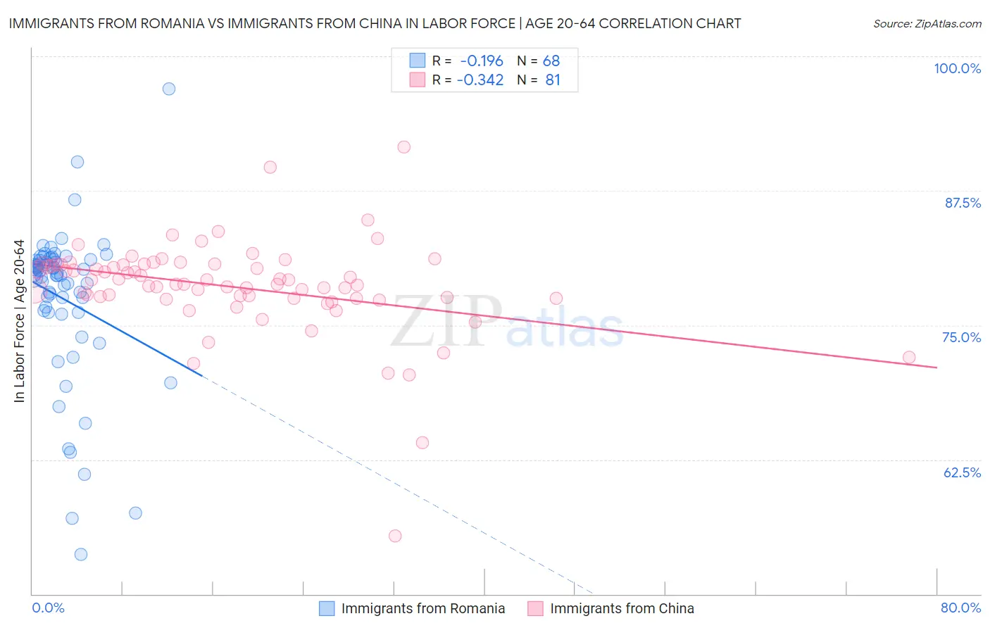 Immigrants from Romania vs Immigrants from China In Labor Force | Age 20-64
