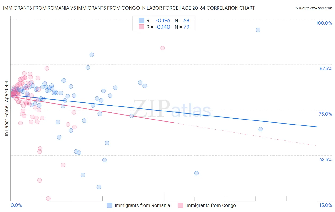 Immigrants from Romania vs Immigrants from Congo In Labor Force | Age 20-64