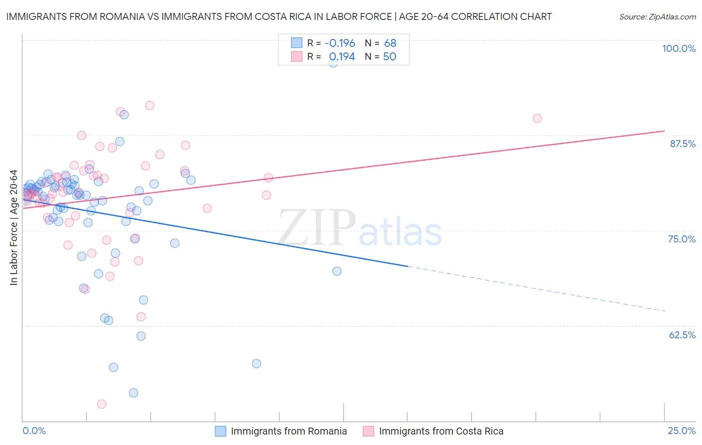 Immigrants from Romania vs Immigrants from Costa Rica In Labor Force | Age 20-64