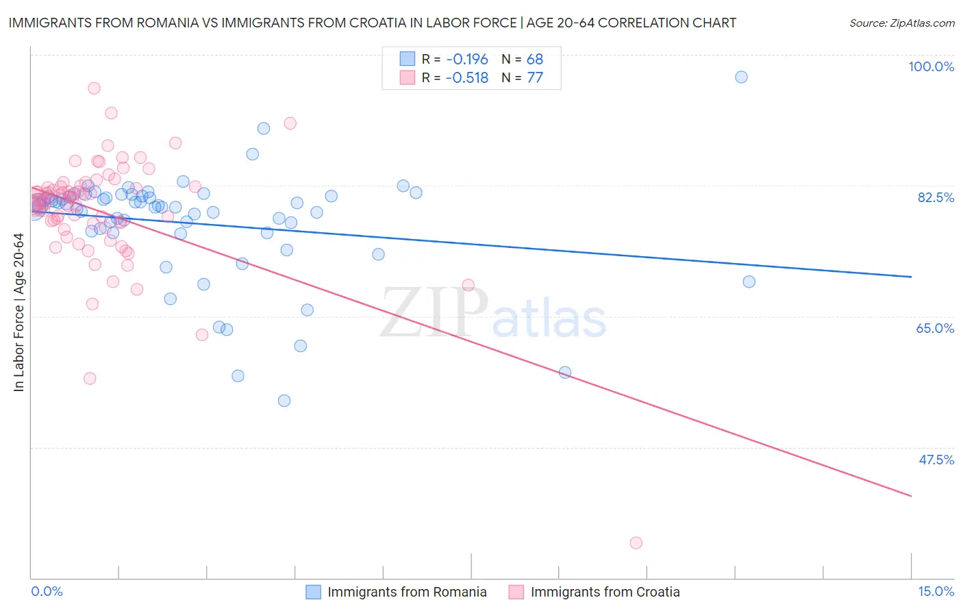Immigrants from Romania vs Immigrants from Croatia In Labor Force | Age 20-64