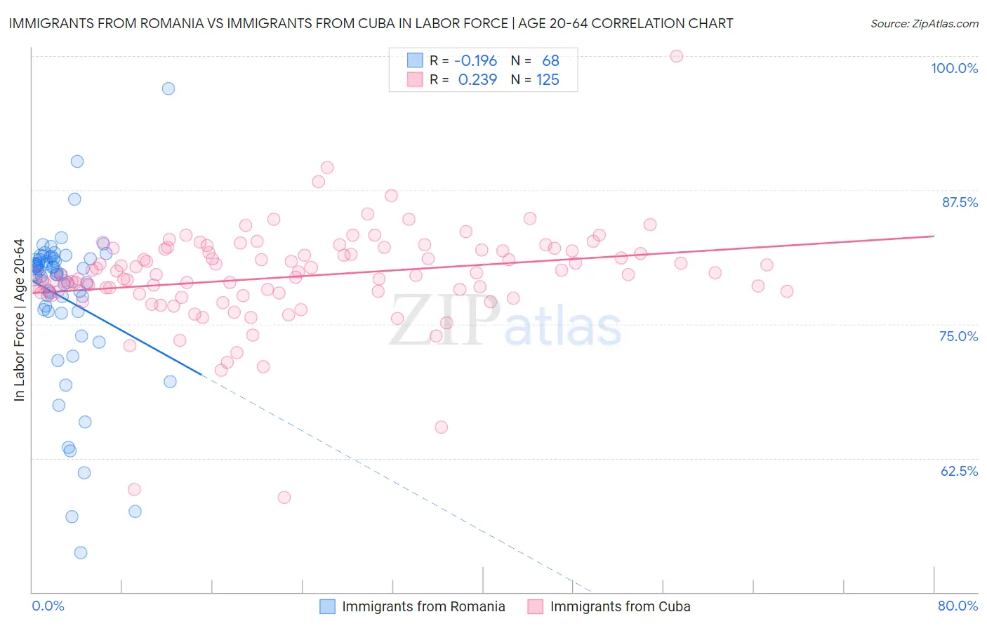 Immigrants from Romania vs Immigrants from Cuba In Labor Force | Age 20-64