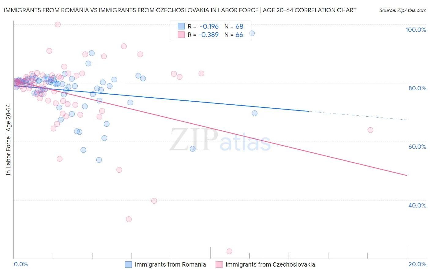 Immigrants from Romania vs Immigrants from Czechoslovakia In Labor Force | Age 20-64