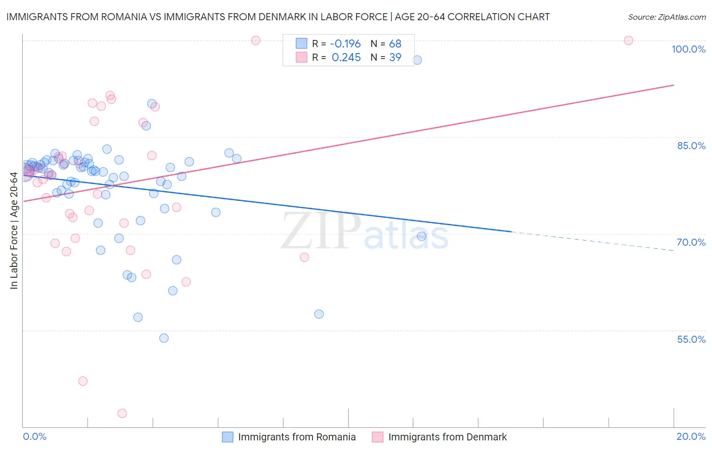 Immigrants from Romania vs Immigrants from Denmark In Labor Force | Age 20-64
