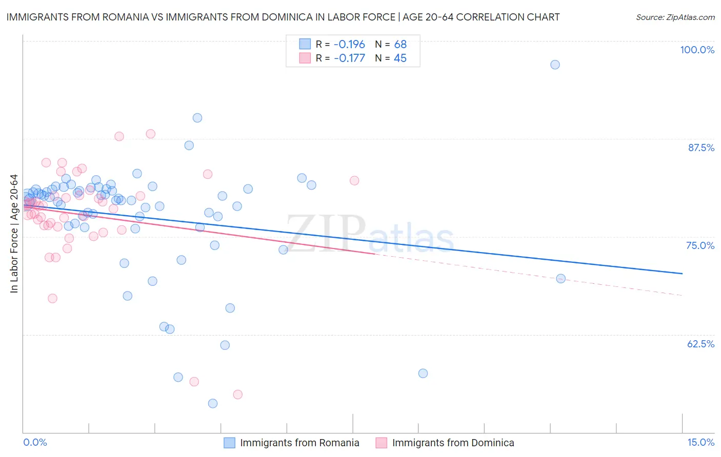 Immigrants from Romania vs Immigrants from Dominica In Labor Force | Age 20-64